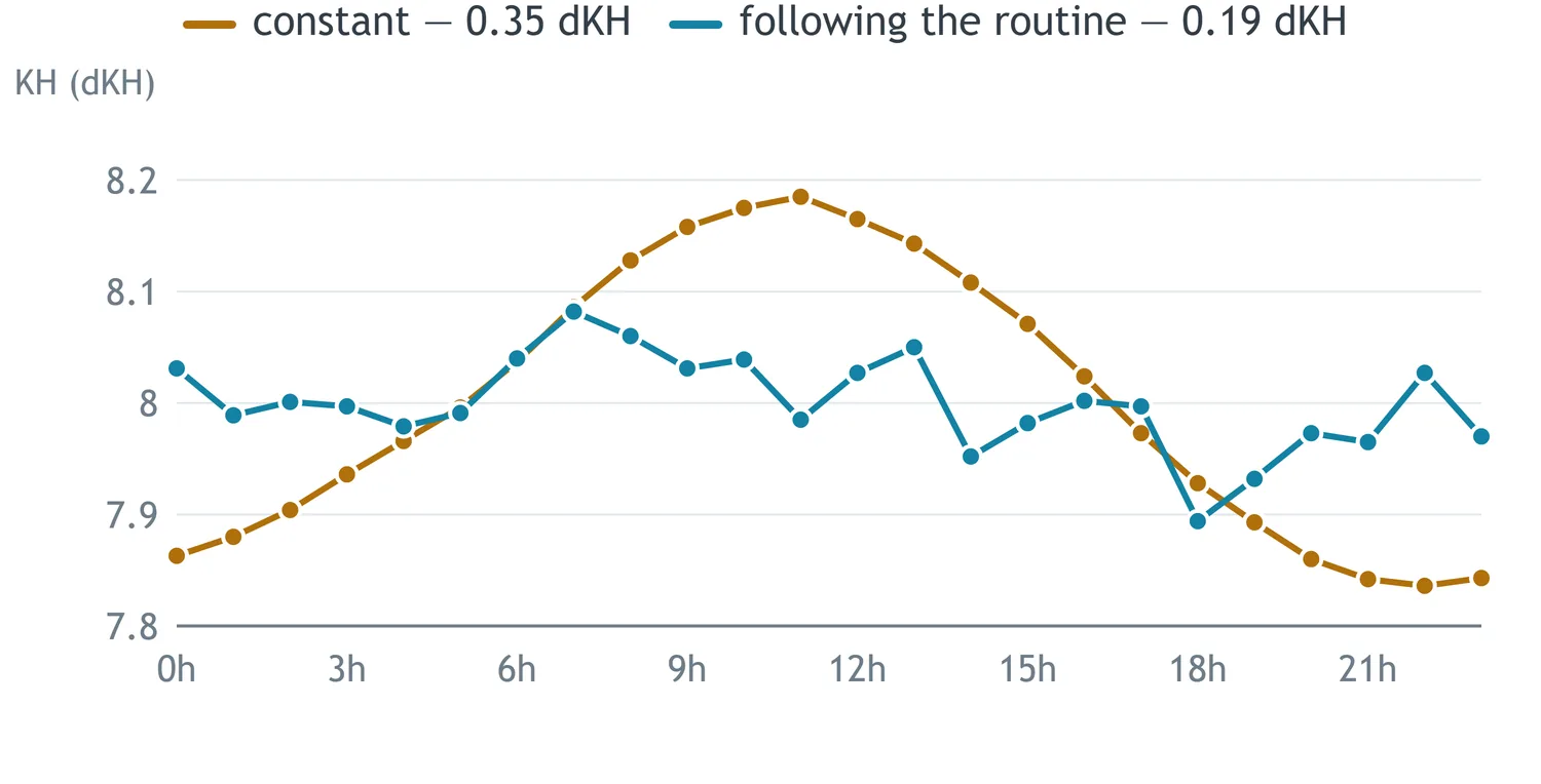 KH a lo largo de un día, en el mismo acuario y con el mismo total de CO2. Distribuyendo según la rutina, la variación cae de 0,35 a 0,19 dKH.