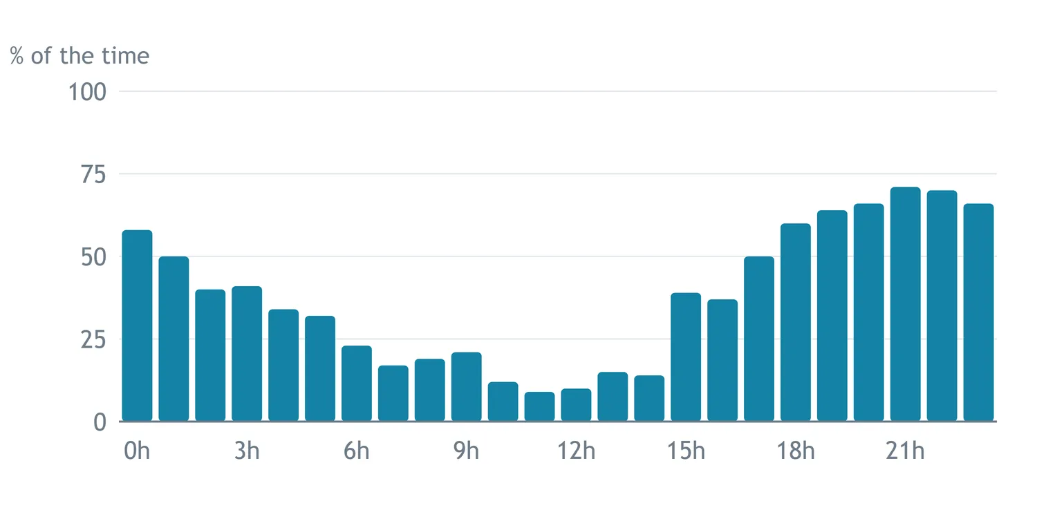 Percentuale media di tempo con la porta accesa, per ora del giorno, nello stesso acquario. La distribuzione è appresa, non configurata, e si affina giorno dopo giorno.