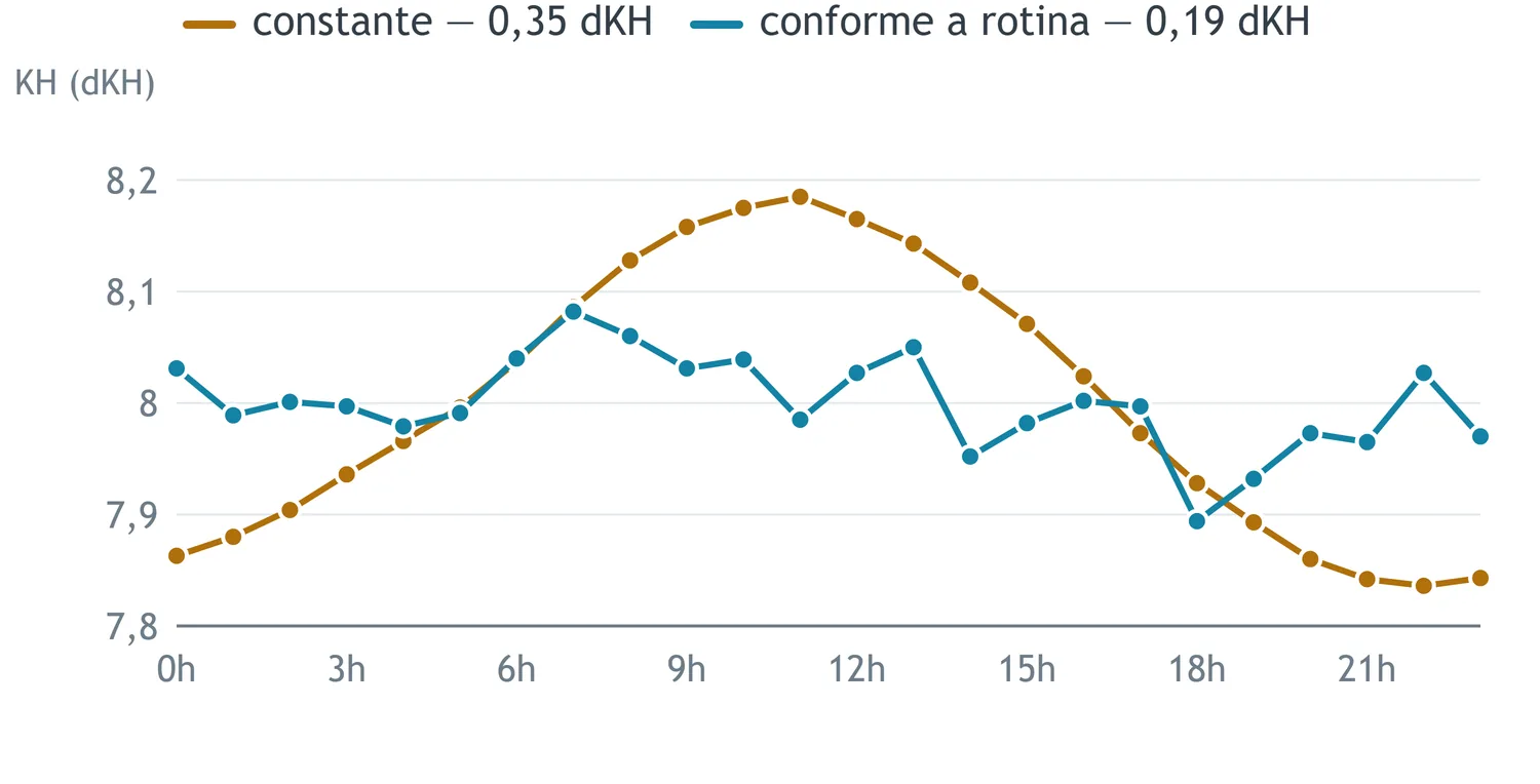 KH ao longo de um dia, no mesmo aquário e com o mesmo total de CO2. Distribuindo conforme a rotina, a variação cai de 0,35 para 0,19 dKH.