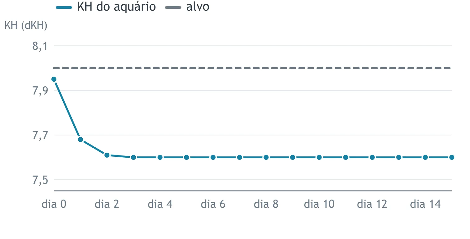 KH do aquário contra o alvo, dia a dia: a alcalinidade estaciona abaixo do alvo e não sobe mais.