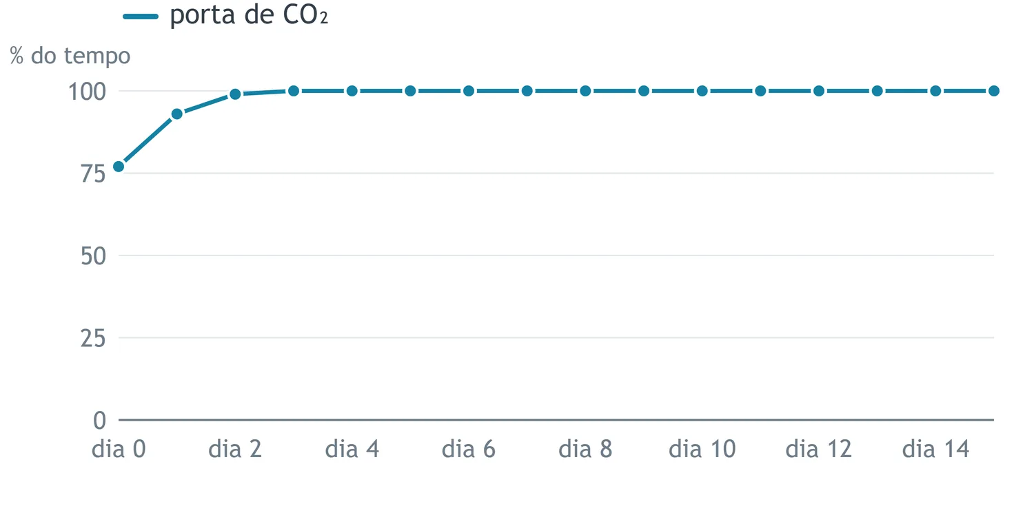 Percentual de tempo com a porta ligada, no mesmo período: ela sobe até 100% e fica lá, dia após dia.